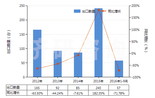 2012-2016年9月中國加氫反應器(HS84198910)出口量及增速統(tǒng)計 2012-2016年9月中國加氫反應器(HS84198910)出口量及增速統(tǒng)計